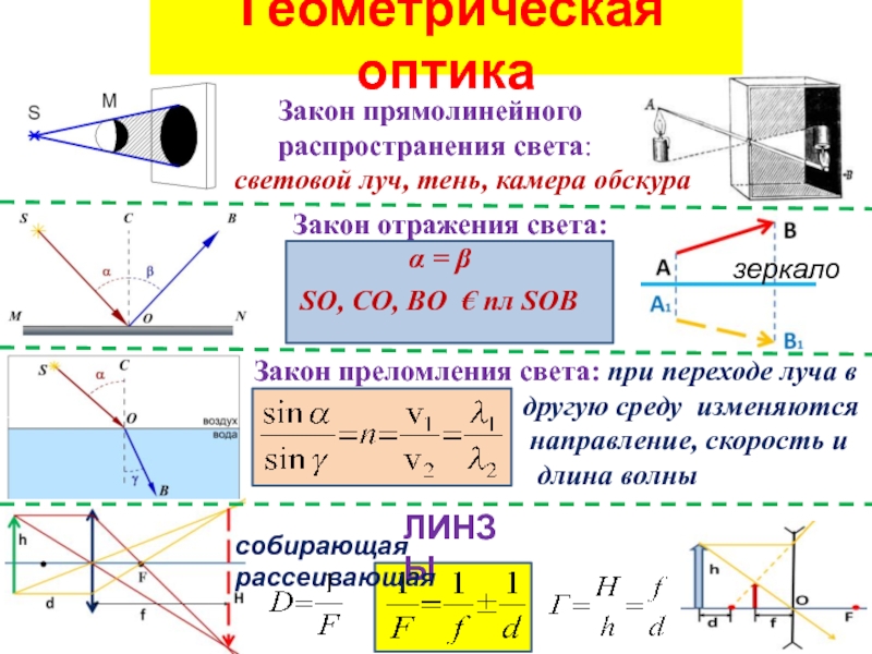 План конспект преломление света