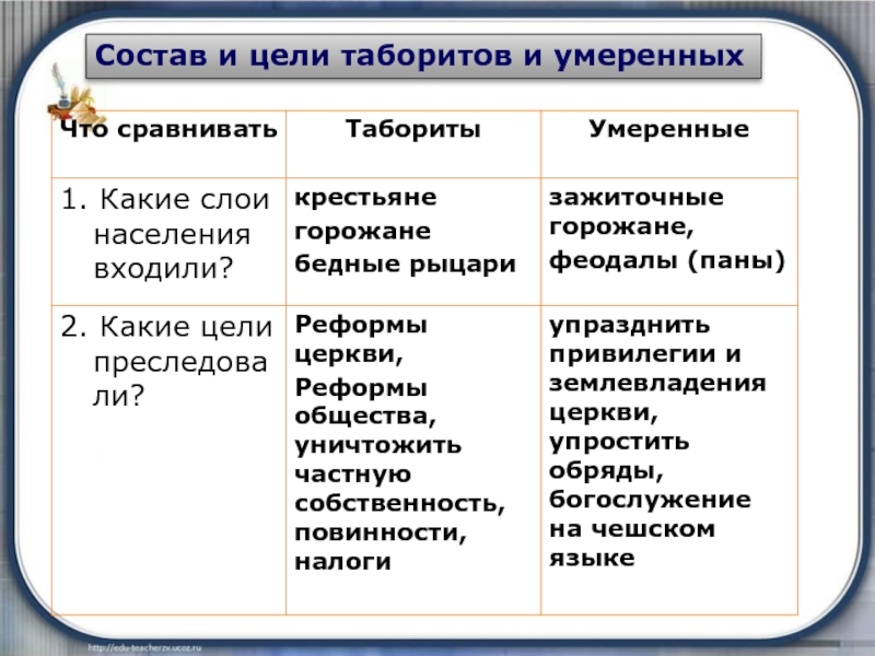 Какие слои населения поддержали умеренных. История 6 класс требования умеренных и таборитов. Состав и цели табориоов и уме. Гуситы умеренные и табориты таблица 6 класс. Таблица состав и цели таборитов и умеренных 6 класс.