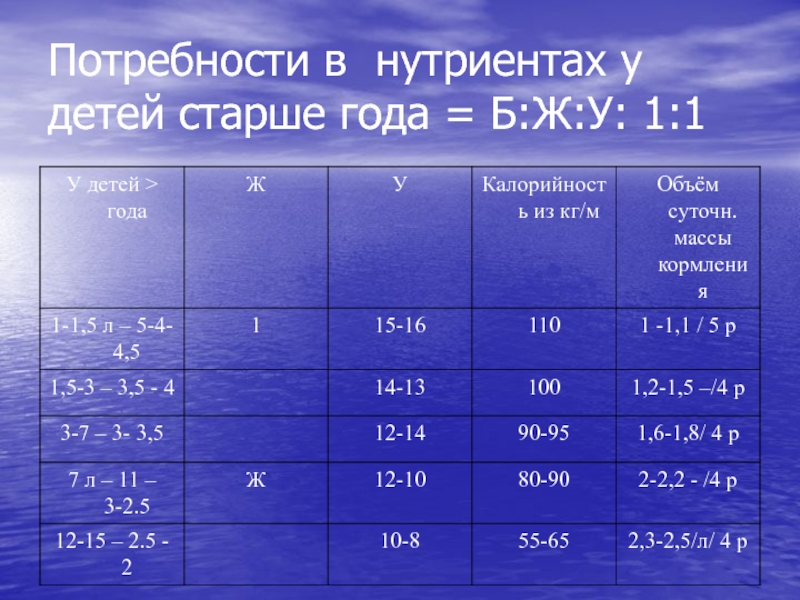 1 старше. Потребность в нутриентах. Объем питания детей старше года. Потребности в нутриентах детей. Суточная потребность в нутриентах.