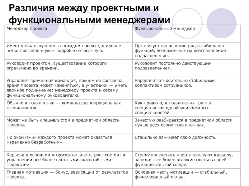 Менеджер проекта в отличие от функционального менеджера