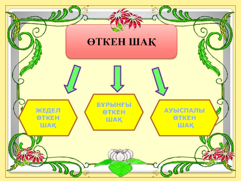 Ауыспалы осы шақ. Жедель откен Шак. Откен Шак. Откен. Шак.