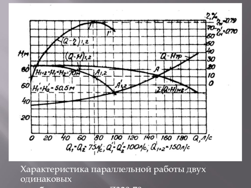 Характеристика параллельной работы двух одинаковыхцентробежных насосов Д320-70.