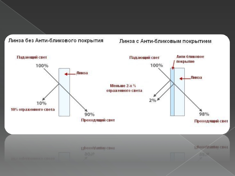 Проходящий свет это. Оптика уменьшение. Просветляющая линза физика. Как работает просветленная оптика. Получение высокоотражающих диэлектрических зеркал.