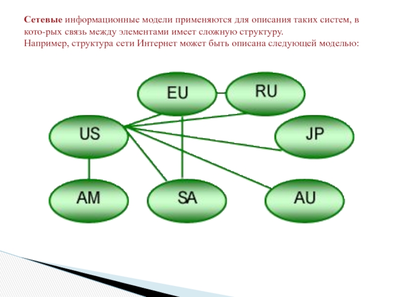 Связь между моделью. Сетевая информационная модель. Сетевой вид информационной модели. Сетевой Тип информационных моделей. Сетевая информационная модель примеры.