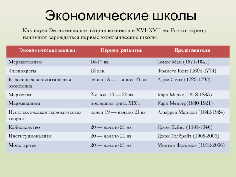 Направления школы экономической науки