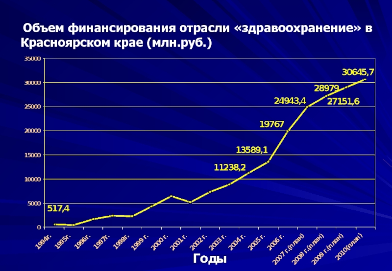 Объем финансового. Финансирование отрасли здравоохранения. Финансирование здравоохранения в РФ по годам. Финансирование здравоохранения в РФ статистика. График финансирования здравоохранения.