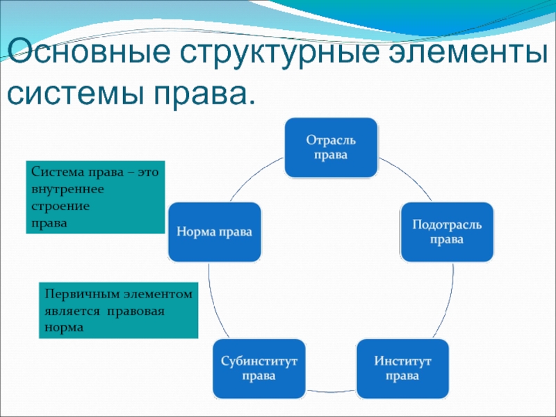 Назовите структурные элементы презентации