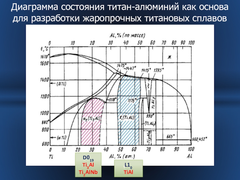 Презентация Диаграмма состояния титан-алюминий как основа для разработки жаропрочных
