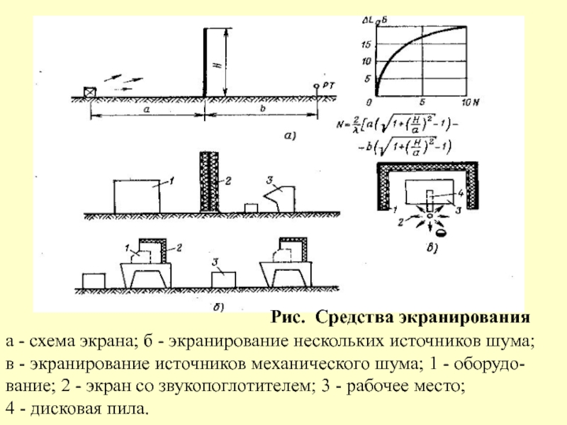 Экранирование полей. Схема экранирование рабочих мест от источников шума. Экранирование шума схема. Как осуществляется экранирование рабочих мест от источников шума. Экранирование гигиена.