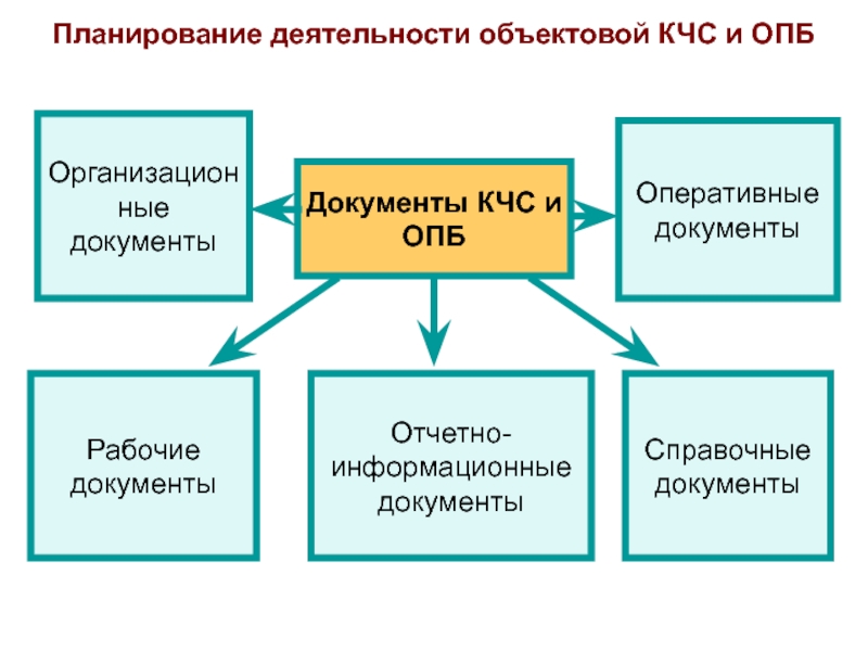 Разработка корректировка уточнение планов действий кчс и опб осуществляются при каком режиме