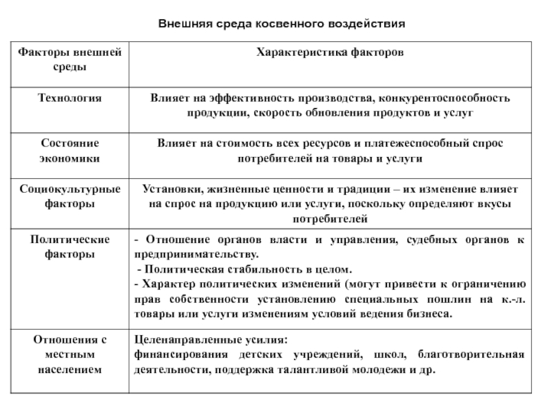 Характеристика влияния. Факторы внешней среды косвенного воздействия. Характеристика факторов внешней среды косвенного воздействия. Факторы косвенного влияния внешней среды организации. Факторы среды косвенного влияния на организацию.