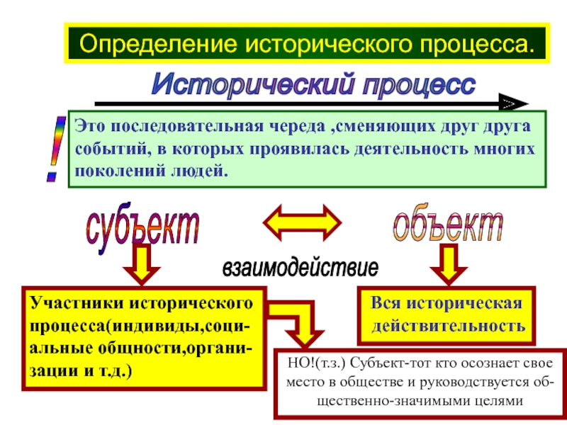 Суть исторического процесса. Исторический процесс и его участники. Объекты исторического процесса. Субъекты исторического процесса. Стороны исторического процесса.