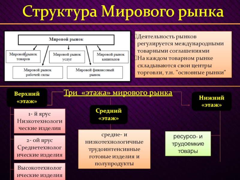 Мировой рынок презентация