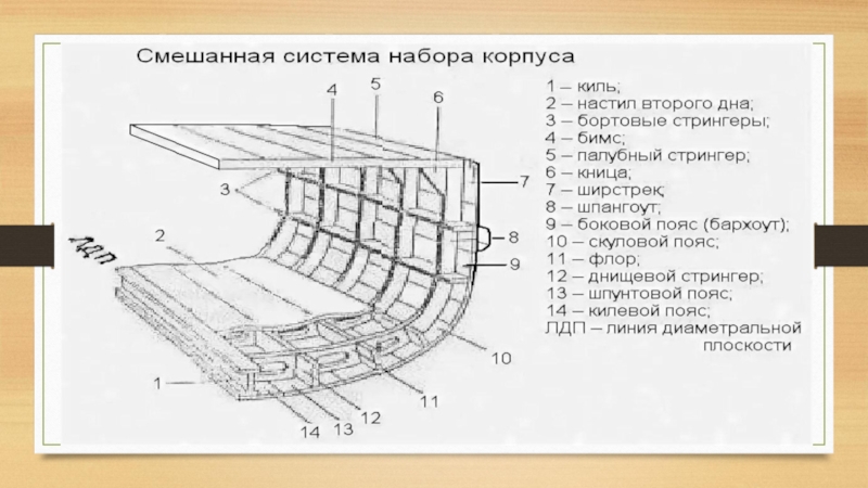 Устройство судна. Теория устройства судна набор корпуса судна. Стрингер в теории устройства судна. Устройство судна угольник стрингерный. Пропорции корпуса судна презентация.