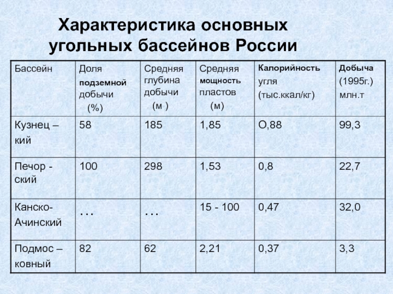 Даны характеристики. Сравнительная характеристика угольных бассейнов России таблица. Характеристика угольных бассейнов России таблица по географии 9. Характеристика угольного бассейна России. Характеристика основных угольных бассейнов таблица.