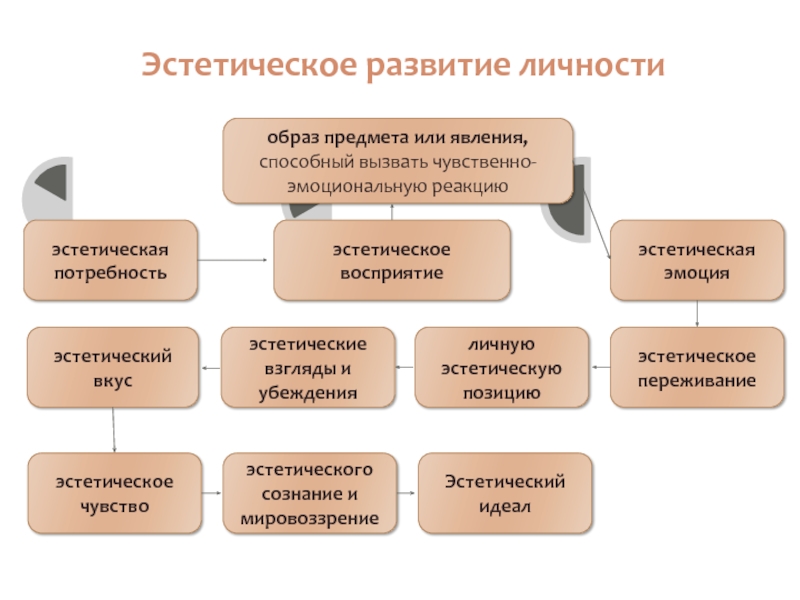 Эстетическое сознание презентации