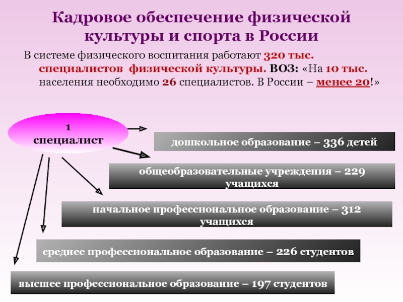 Физическое обеспечение. Кадровое обеспечение отрасли физической культуры и спорта. Кадровое обеспечение. Организационно кадровое обеспечение это. Кадровое обеспечение в спорте.