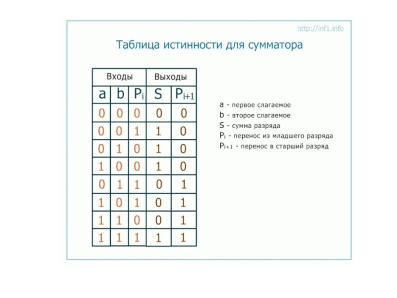 Сумматор таблица. Таблица истинности сумматора. Таблица переходов полусумматора. Таблица истинности суммирующего счетчика. Сумматор таблица состояний.