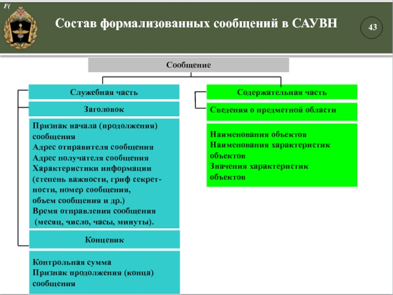 F(Состав формализованных сообщений в САУВНСообщениеСодержательная частьЗаголовокПризнак начала (продолжения) сообщения Адрес отправителя сообщения Адрес получателя сообщенияХарактеристики информации (степень