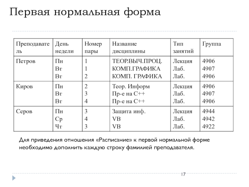 Необходимо дополнить. Первая нормальная форма. Для приведения таблицы в нормальную форму необходимо. Переведите к первой нормальной форме таб номер ФИО.