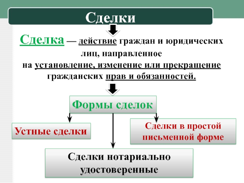 Сделки презентация гражданское право