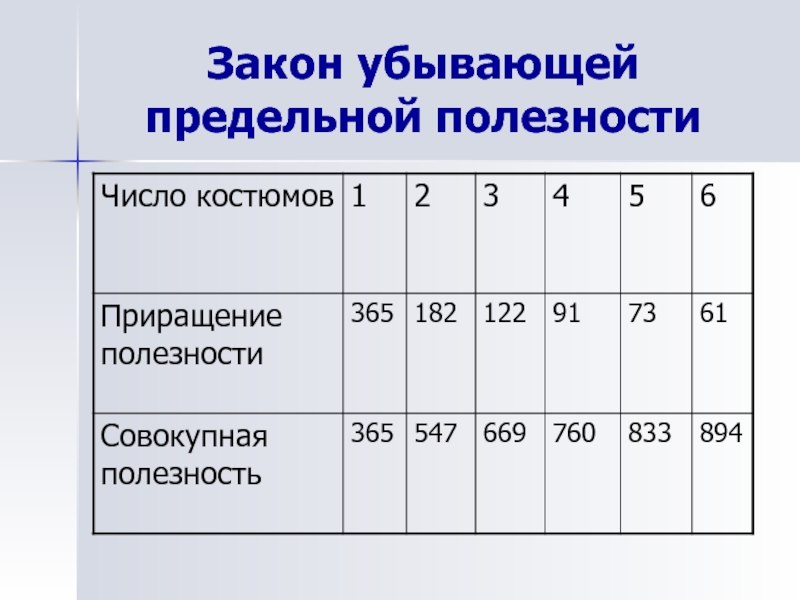 Закон предельной. Закон убывающей предельной полезности. Закон убывания предельной полезности. Принцип убывающей предельной полезности. Полезность. Закон убывающей предельной полезности.