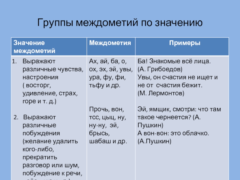 Разряды междометий 7 класс презентация