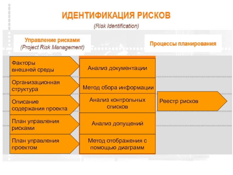 Идентификация рисков проекта на примере