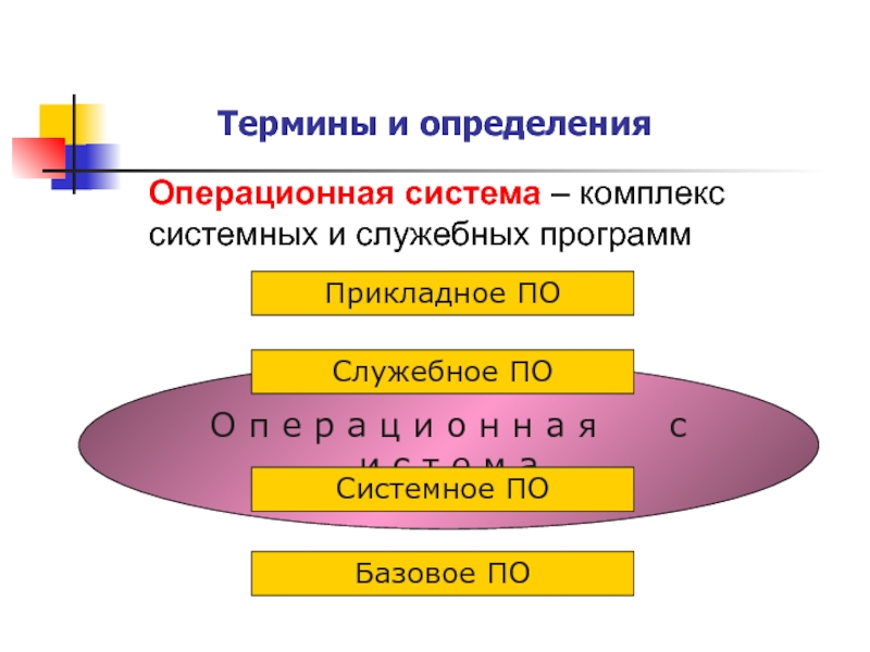 Определите ос. Дайте определение операционной системы. Операционное определение.