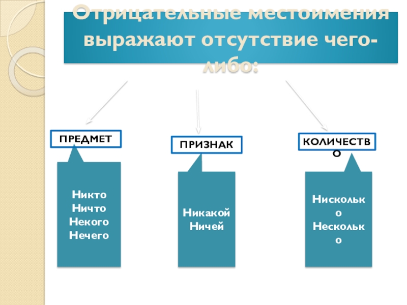 Урок русского языка 6 класс отрицательные местоимения