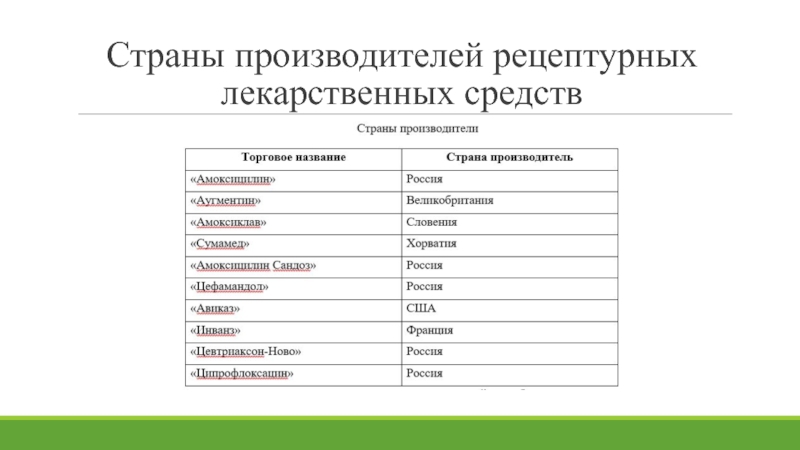 Средств в стране. Страны производители лекарственных препаратов. Страны производители лекарств. Страна производства лекарственные средства. Лучшая Страна производитель лекарственных средств.