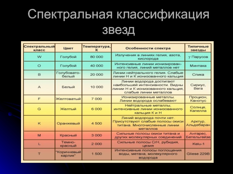 Основные характеристики звезд Спектральная классификация звезд Спектральная классификация звезд