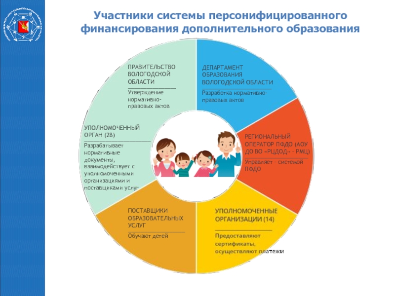 Сертификат пфдо. Персонифицированное финансирование дополнительного образования. Механизм персонифицированного финансирования. Участники системы ПФДО. Система ПФДО что это.