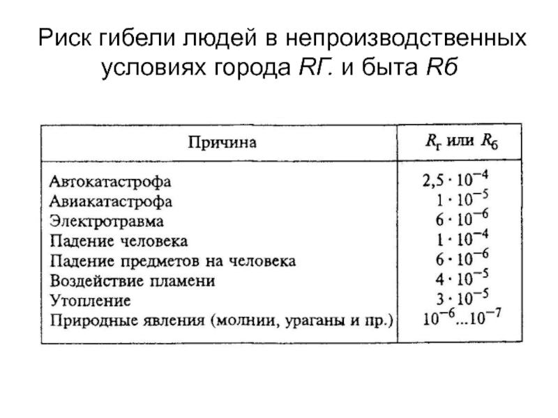 Риск гибели. ) Таблица риска гибели человека. Риск гибели человека. Риск принудительной гибели людей в непроизводственных условиях.