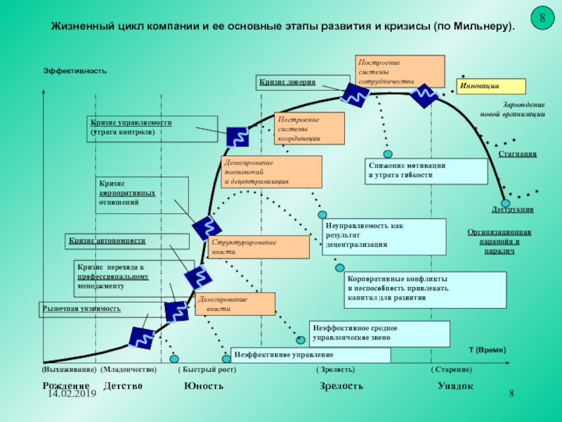 На какой стадии планирования жизненного цикла происходит разработка плана управления стоимостью