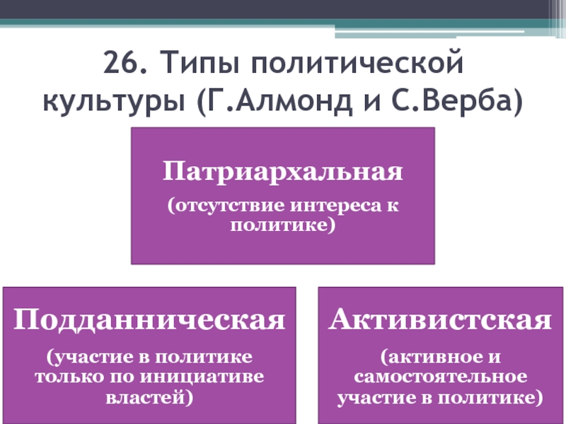 Г алмонд политическая культура. Т пы политической культуры. Типы политической культуры. Типы политических культур по Алмонду и вербе. Типы политических культур Алмонда и Верба.