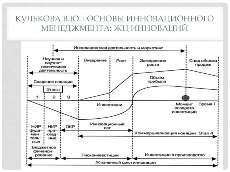 Место инновационного менеджмента. Стадии инновационного менеджмента. Этапы инновационного менеджмента. ЖЦ инновации. Жизненный цикл инноваций в менеджменте.