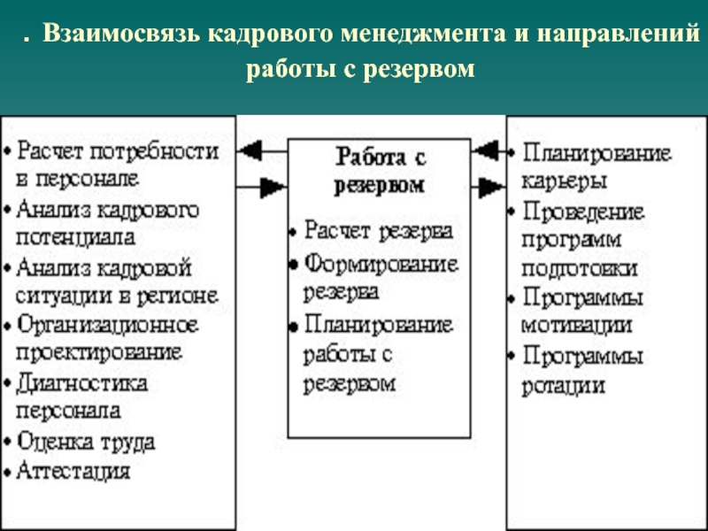 Формирование кадрового резерва презентация