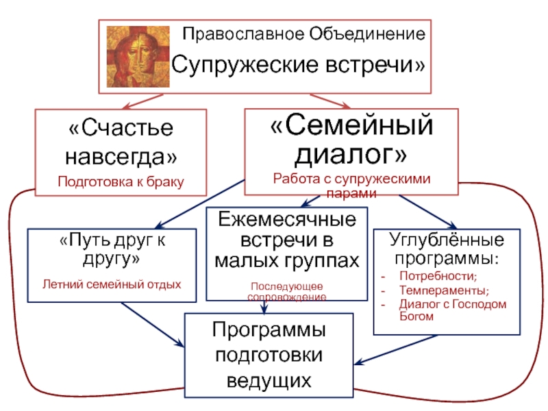 Православное объединение. Подготовка к браку. Книга подготовка к браку. Христианские книги по подготовке к браку. «Подготовка к браку» пособие.