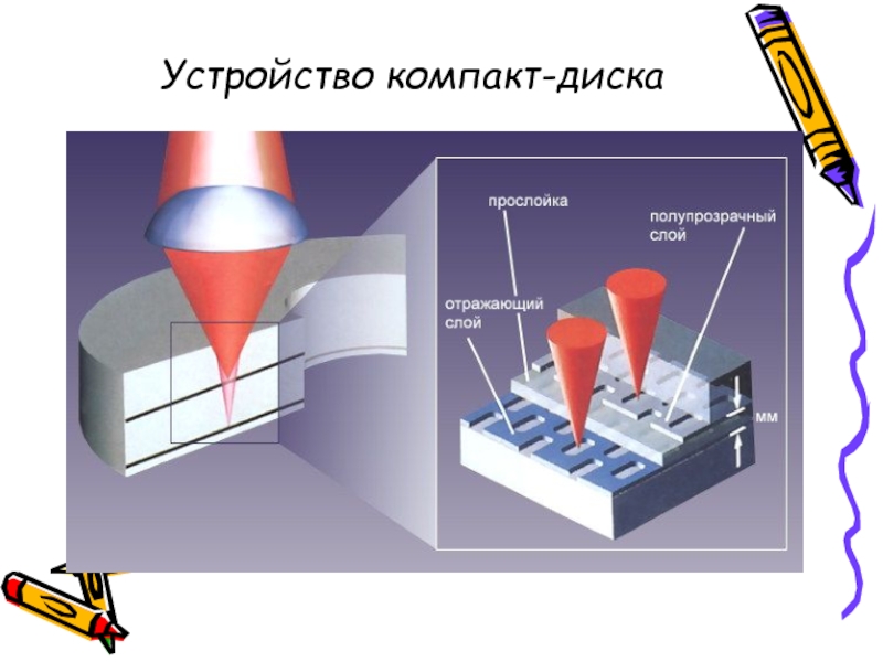 Устройство компакт-диска