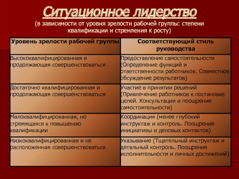 Уровень зрелости группы. Ситуационное лидерство уровни зрелости. Уровни зрелости сотрудников. Уровни рабочей зрелости сотрудника. Лидерство типы сотрудников.