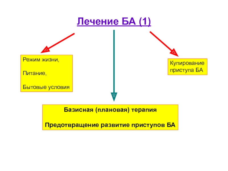 Купирование приступа ба