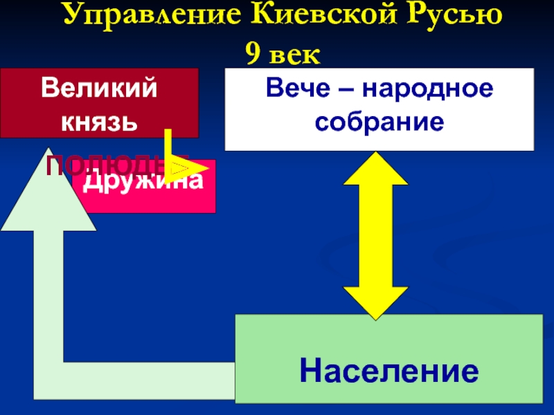 Центральное и местное управление киевской руси