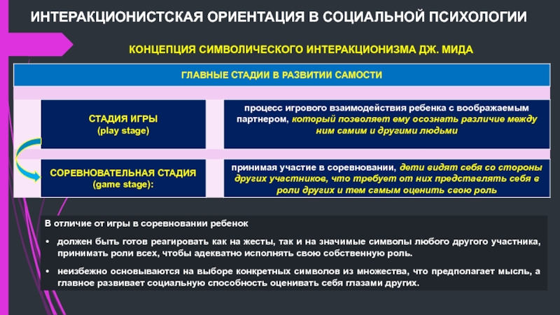 Признание в ориентации. Интеракционистская ориентация. Интеракционистская ориентация в социальной психологии. Интеракционистская концепция. Символическая игра это в психологии.