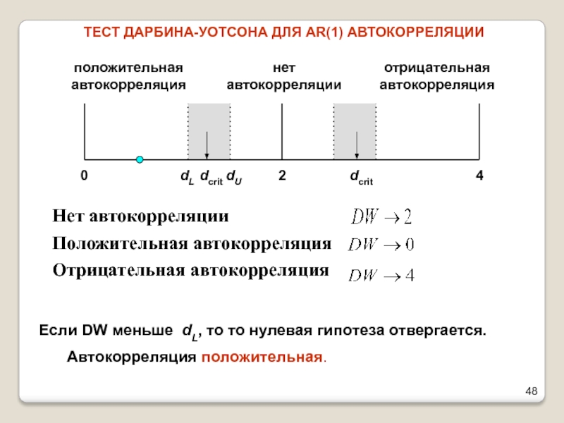 Нет автокорреляции	Положительная автокорреляция	Отрицательная автокорреляцияТЕСТ ДАРБИНА-УОТСОНА ДЛЯ AR(1) АВТОКОРРЕЛЯЦИИЕсли DW меньше dL, то то нулевая гипотеза отвергается.	Автокорреляция положительная.240dLdUdcritположительная