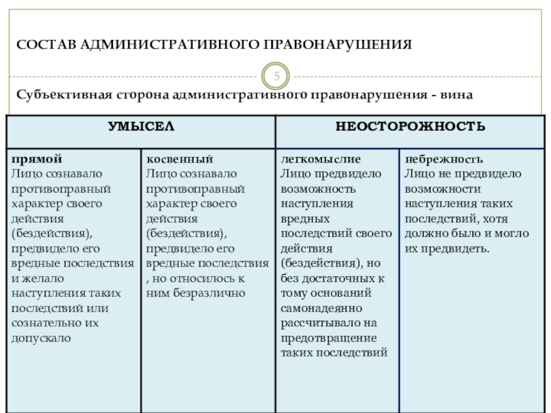 Состав административного правонарушения презентация