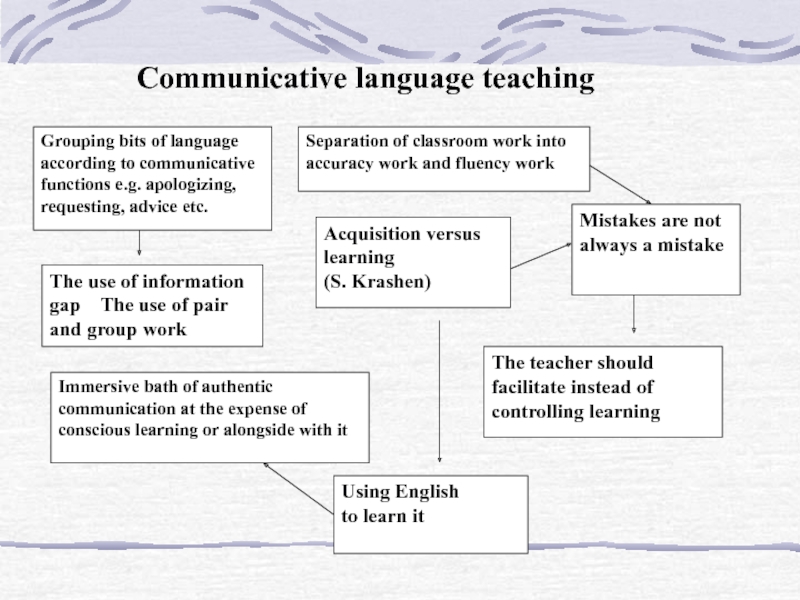 Languages teaching. Communicative language teaching. Communicative language teaching (CLT). Communicative language teaching method. Communicative method of teaching English.