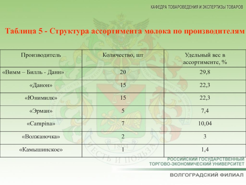 Таблица ассортимента. Ассортимент молока таблица. Структура ассортимента молочных товаров. Характеристика ассортимента молока. Структура ассортимента молока по производителям.