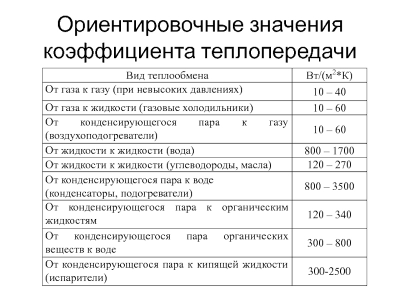 3 теплопередача коэффициент теплопередачи. Ориентировочный коэффициент теплопередачи таблица. Ориентировочные значения коэффициентов теплопередачи. Ориентировочный коэффициент теплопередачи теплообменника. Коэффициент теплопередачи от газа к жидкости.