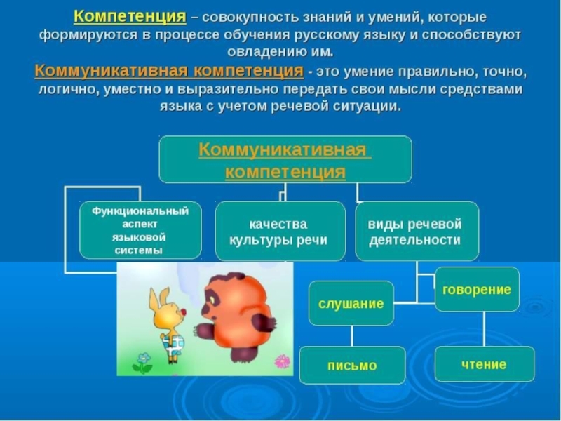 Восприятие природных объектов с помощью органов. Формирование коммуникативной компетенции. Приемы используемые для развития коммуникативных навыков. Формирование предметной компетентности на уроках русского языка. Развитие речи при коммуникативной компетенции.